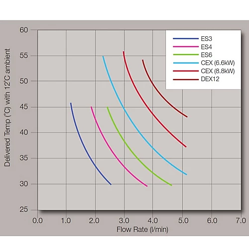 Zip CEX-O Instantaneous Water Heater CEXO 5 Zip CEX-O Instantaneous Water Heater CEXO - Image 3